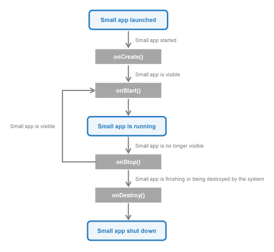 State diagram for a SmallApplication Lifecycle.