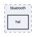 spresense/sdk/modules/include/bluetooth/hal