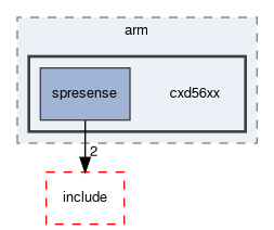 spresense/nuttx/boards/arm/cxd56xx