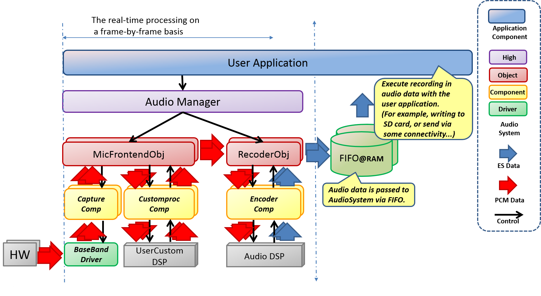 Audio Recorder 数据流