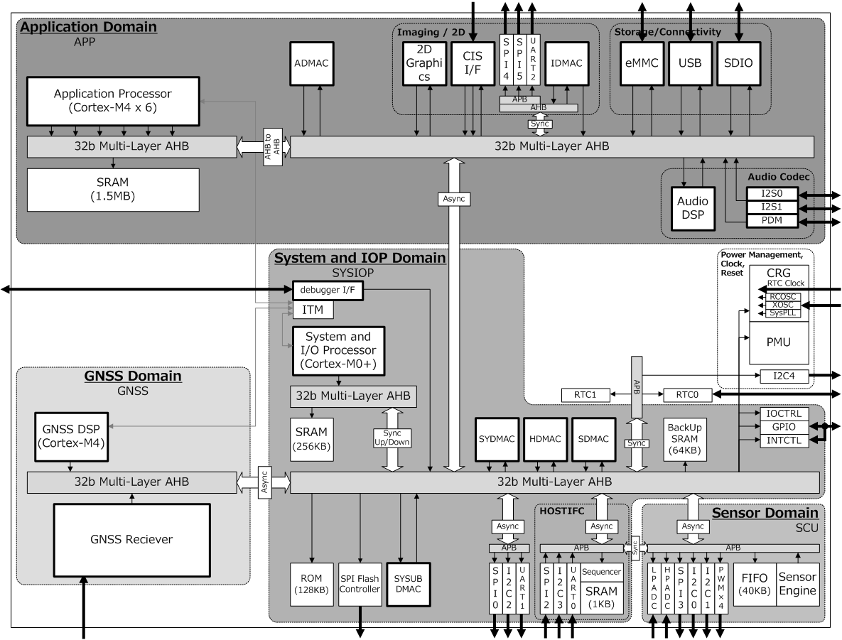 CXD5602 blockdiagram