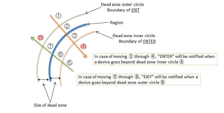 Geofence 盲区