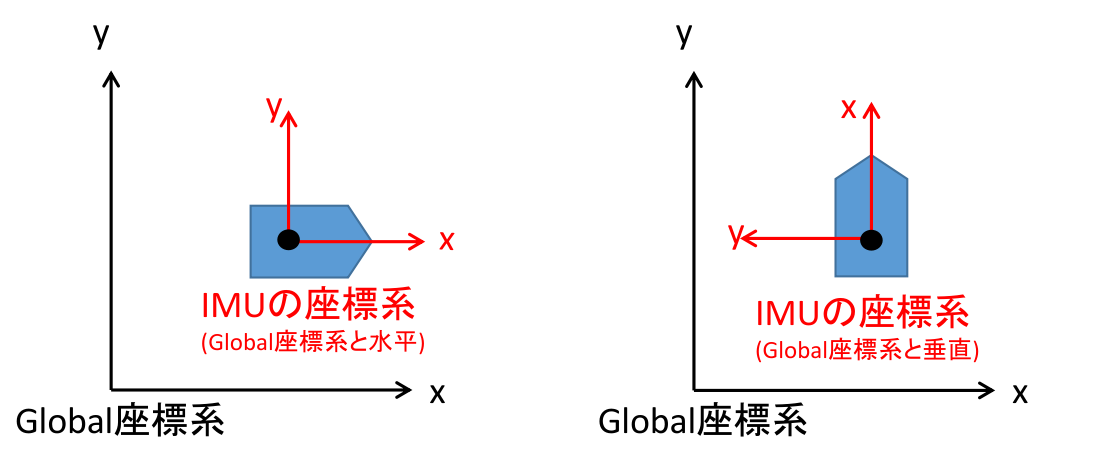 pospredict coordinate convert