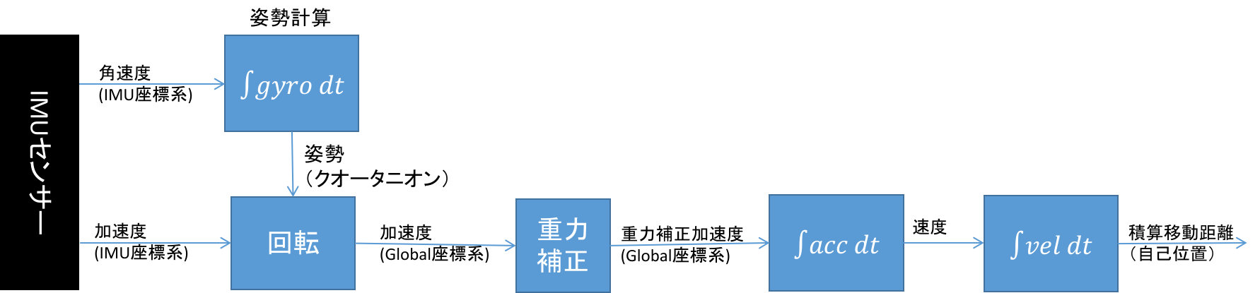 pospredict sigflow