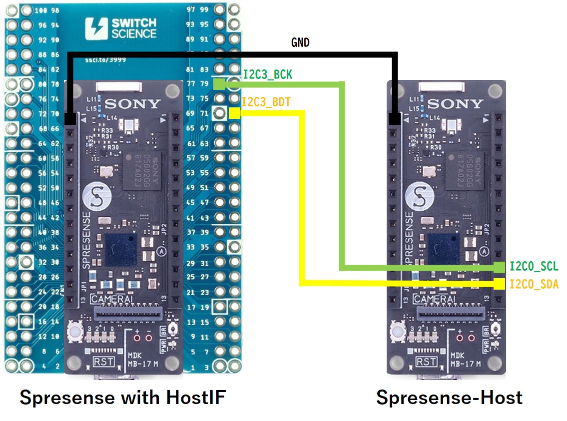 tutorial hostif i2c