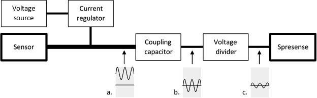 PDM signals