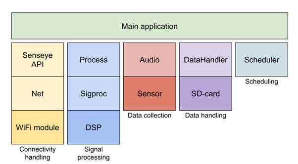 PDM sw structure