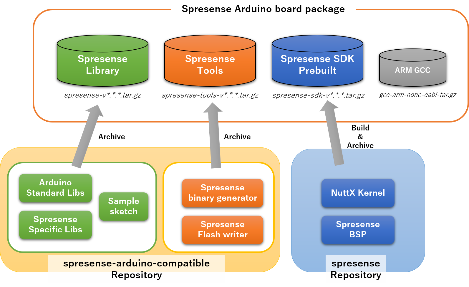 arduino borad manager package detail en