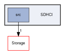 SDHCI