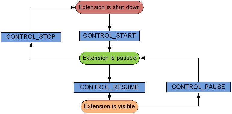 Extension lifecycle