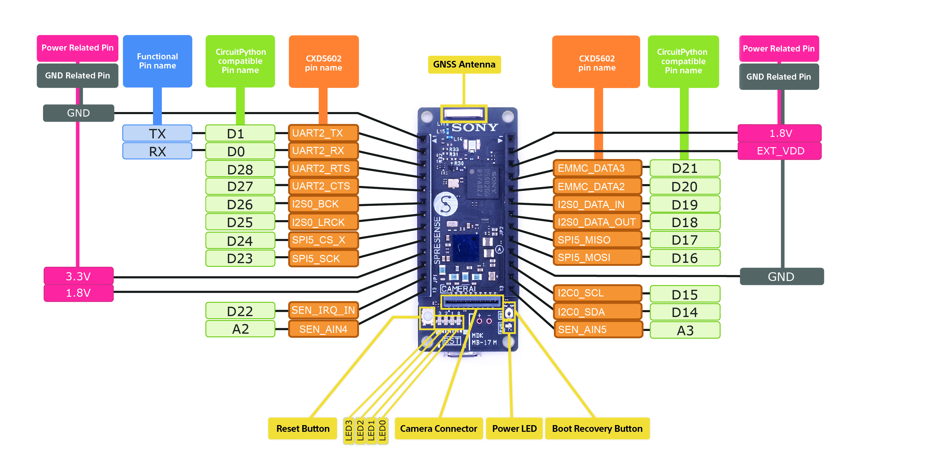 Spresense Main Board Signal Hardware Overview for CircuitPython