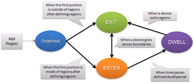 Geofence state transition