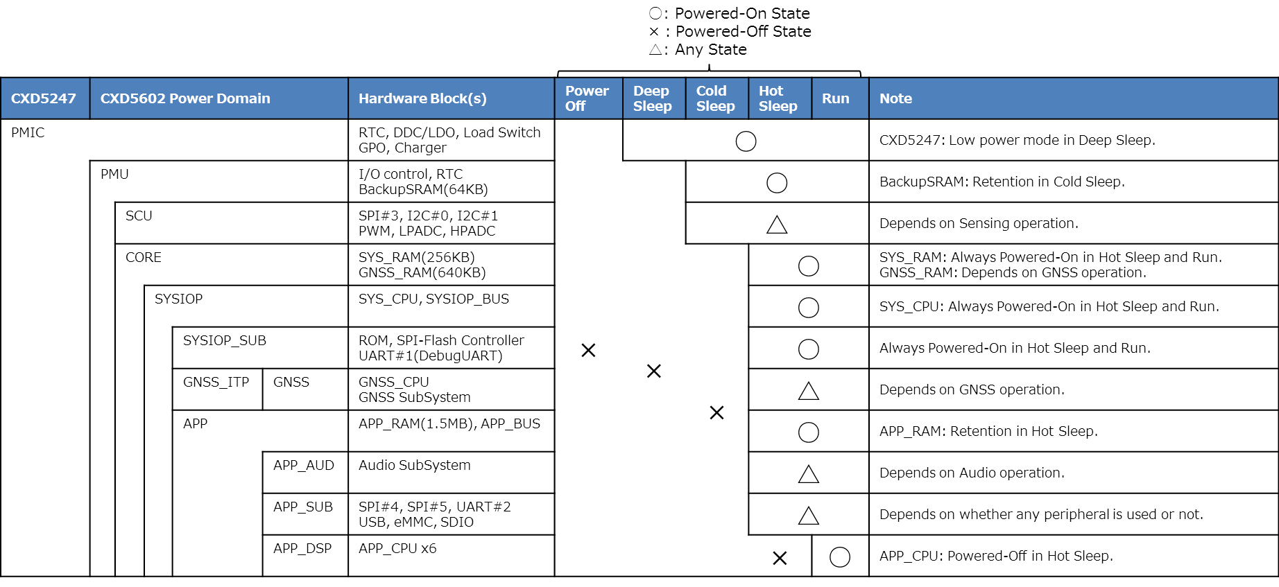 Power Domain Hierarchical Structure